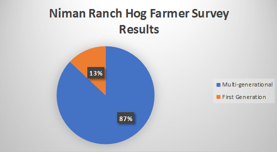 Niman Ranch Survey results
